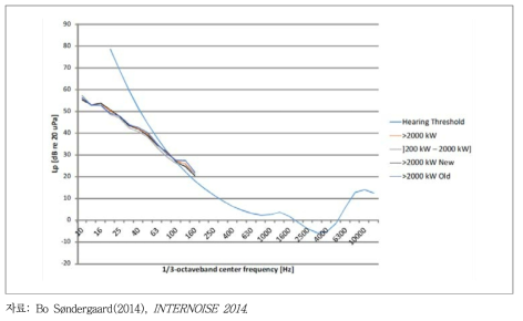 청력 역치와 풍력발전시설 용량별 실내 저주파 풍력소음도