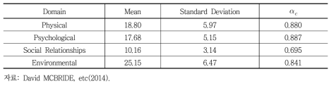 Summary statics and Cronbach＇s alpha(αc) for domain scores