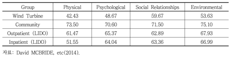 Comparison of WHOQOL scores