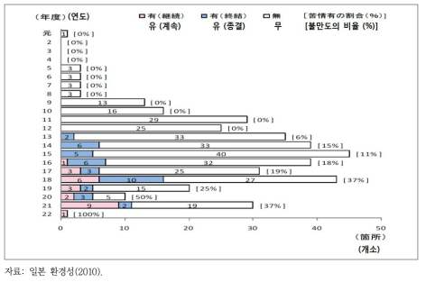 가동 연도별 풍력발전 단지 개소 수