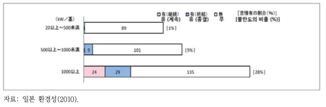 정격출력별 불만 등의 발생 개소 수