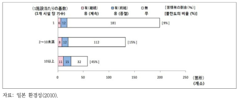 풍력발전단지 설치 기수별 불만 발생 현황