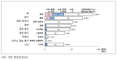 토지 이용별 불만 등 발생 현황