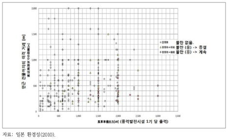 풍력발전시설 1기당 출력과 인근 건물까지의 거리에 따른 불만 현황