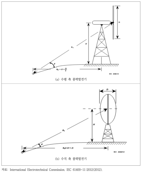 풍력발전기 축에 따른 소음측정 지점(R0 )
