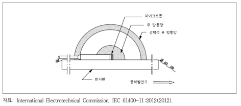 반사판 위 방풍망을 설치한 모습