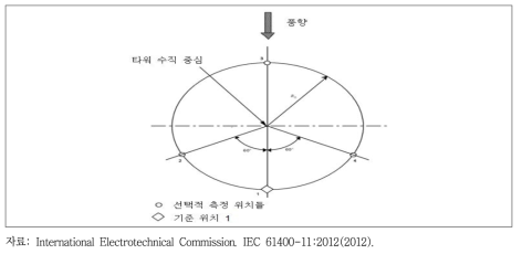 풍력발전기 소음측정 기준 지점 및 선택 가능한 지점들