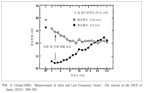 풍속에 따른 음압레벨의 주파수 스펙트럼