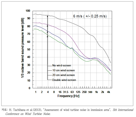 풍속 6 m/s인 경우 방풍망 종류에 따른 음압레벨 측정 값