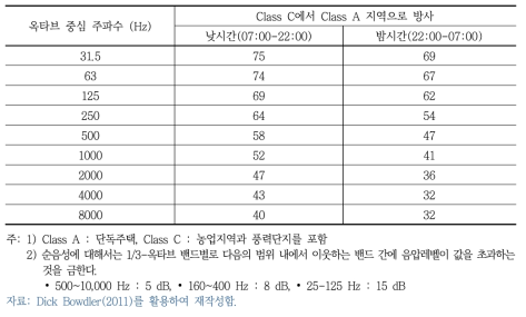 미국 Illinois의 풍력발전기 소음 규정