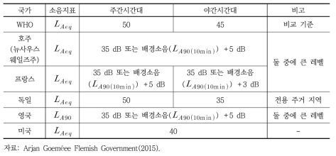 주요 국가별 풍력소음 한계치 비교