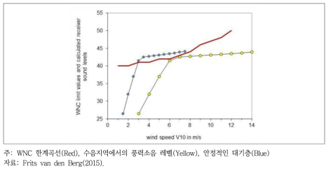 WNC 곡선 및 수음지역에서의 풍력소음 레벨