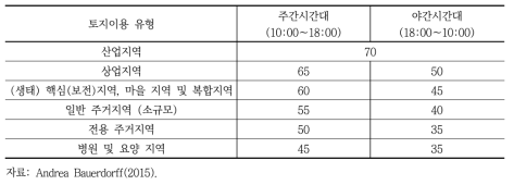 토지이용 유형에 따른 소음 한계치 (TA Noise)