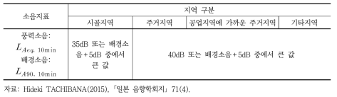 서호주 풍력소음 한도치