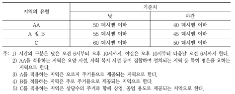 일본의 환경기준(일반지역)