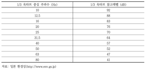 인체에 대한 저주파음 권고치