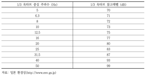 물체에 대한 저주파음 권고치