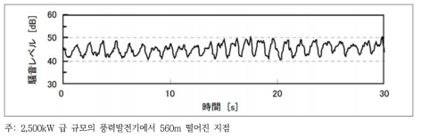 풍력 소음의 진폭 변조 음의 예