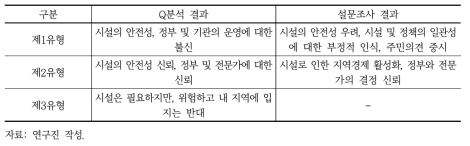 Q분석과 설문분석의 유형별 차이