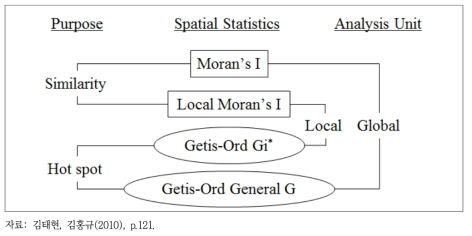 공간통계량의 종류별 목적 및 분석단위