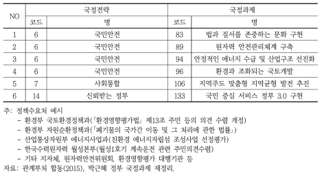 국정과제 관련성