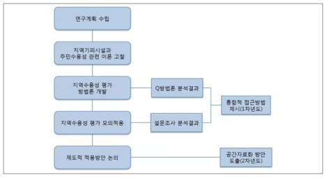 연구의 흐름도