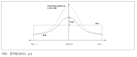 기피시설 입지에 따른 편익과 비용의 분배