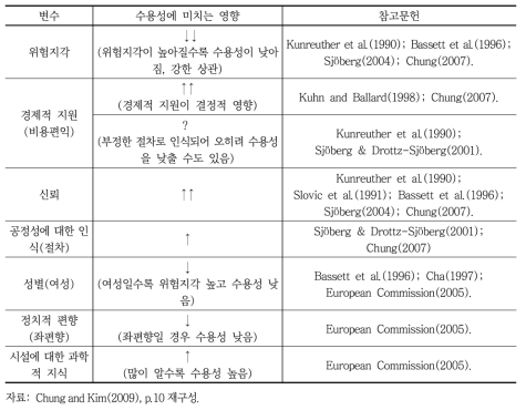 기피시설 수용성에 영향을 미치는 변수