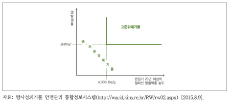 중저준위폐기물과 고준위폐기물의 구분