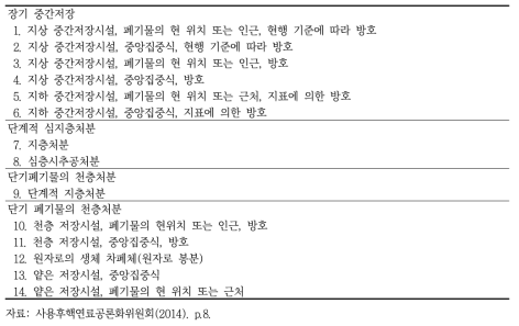 CoRWM의 후보옵션(Short List) 및 세부옵션(Variants)