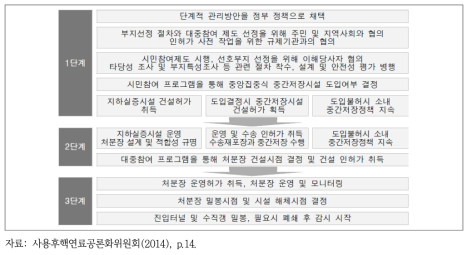 NWMO가 제안한 단계적 사용후핵연료 관리방안(APM)