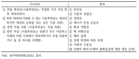 일본 백엔드 문제에 대한 대응 및 사용후핵연료의 처분 방안