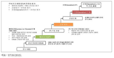 STUK의 핵폐기물 처분에 대한 지속적 안전평가