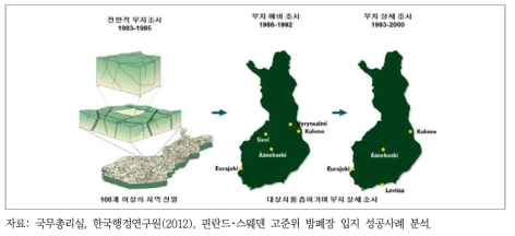 핀란드 관리시설 부지 선정 과정