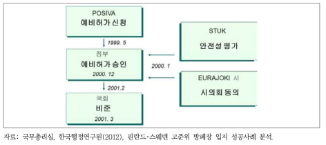 핀란드 관리시설 예비허가 최종 인허가 절차