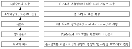 Q방법론의 진행 과정