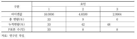 아이겐값 및 총 변량