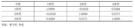 요인별 상관관계