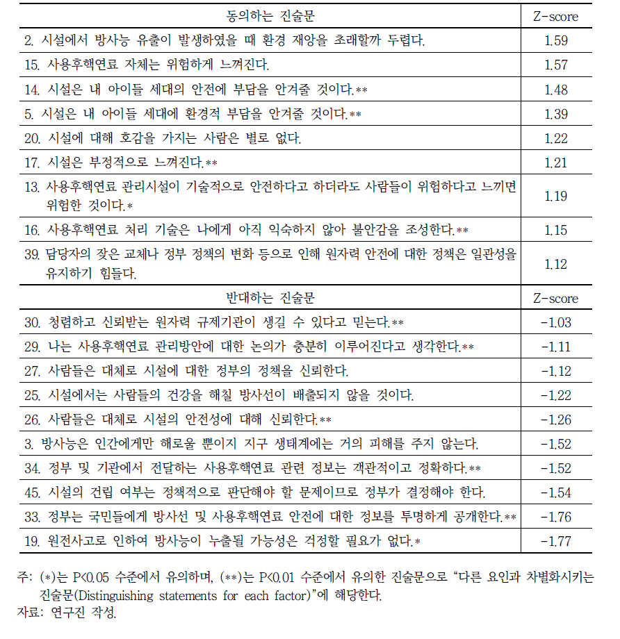 제1유형(안전우려･정부불신형)의 주요 진술문