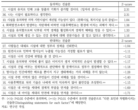 제2유형(안전신뢰･정부신뢰형)의 주요 진술문