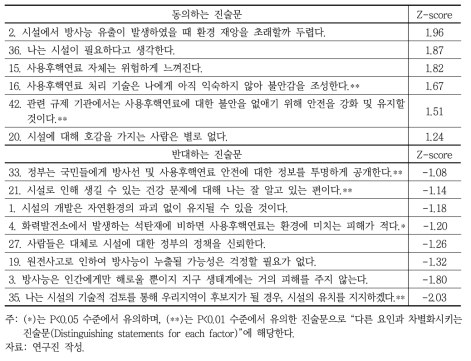 제3유형(안전우려･갈등회피형)의 주요 진술문