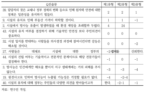 유형 간 동의 진술문 및 요인가(긍정-중립-부정 순)