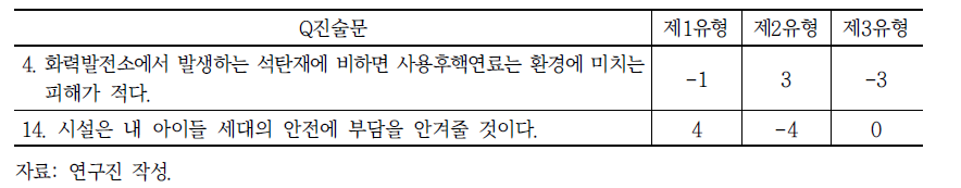 유형 간 반대 진술문 및 요인가