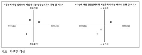 지역수용성에 대한 유형 간 비교