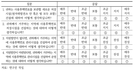 지역수용성 측정지표 예시