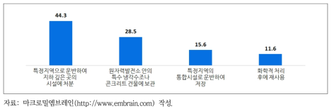 사용후핵연료 처리에 대한 인식