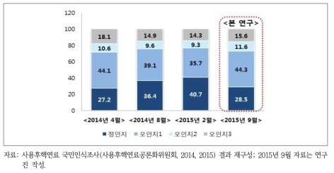 사용후핵연료 처리에 대한 인식 비교 결과