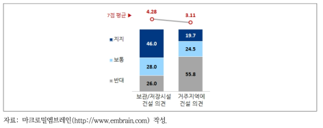 사용후핵연료 관리시설 건설 의견