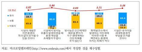 사용후핵연료 관리시설의 환경성