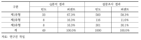 Q분석과 설문조사 결과 비교